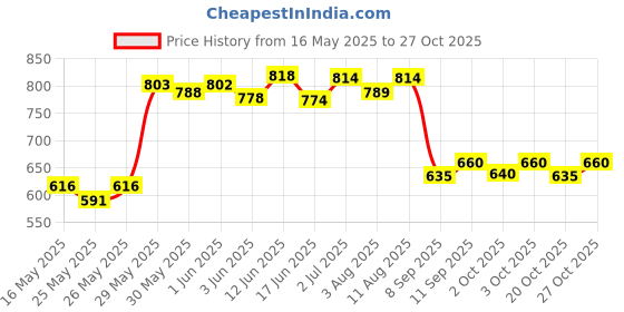 flipkart.com pandaoriginals Cotton Baby Bed Sized Bedding Set pandaoriginals Price History Graph from 16 May 2025 to 27 Oct 2025