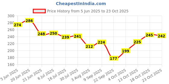 flipkart.com oyo baby Cotton Baby Bed Sized Bedding Set oyo baby Price History Graph from 5 Jun 2025 to 23 Oct 2025