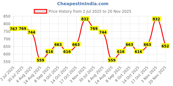 flipkart.com toytoria Cotton Baby Bed Sized Bedding Set toytoria Price History Graph from 2 Jul 2025 to 20 Nov 2025