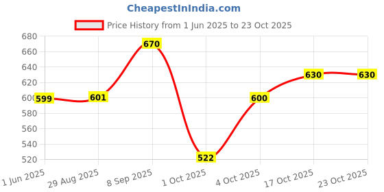 flipkart.com vparents Cotton Baby Bed Sized Bedding Set vparents Price History Graph from 1 Jun 2025 to 23 Oct 2025