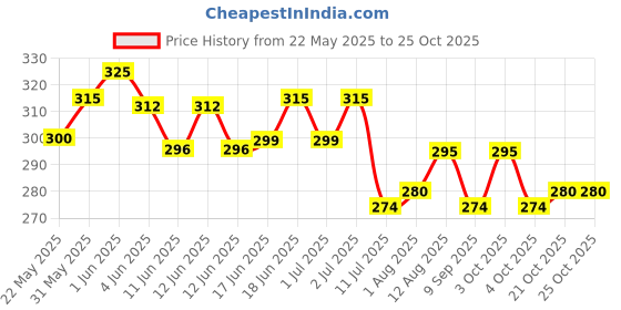 flipkart.com baby kingdom Cotton Baby Bed Sized Bedding Set baby kingdom Price History Graph from 22 May 2025 to 25 Oct 2025