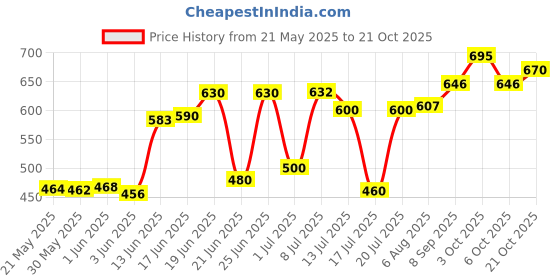 flipkart.com baby kingdom Cotton Baby Bed Sized Bedding Set baby kingdom Price History Graph from 21 May 2025 to 21 Oct 2025