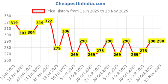 flipkart.com toddylon Cotton Baby Bed Sized Bedding Set toddylon Price History Graph from 1 Jun 2025 to 22 Nov 2025