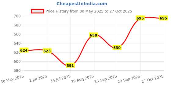 flipkart.com toddylon Cotton Baby Bed Sized Bedding Set toddylon Price History Graph from 30 May 2025 to 27 Oct 2025