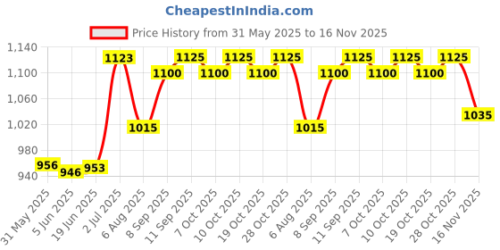 flipkart.com miss & chief by flipkart Cotton Baby Bed Sized Bedding Set miss & chief by flipkart Price History Graph from 31 May 2025 to 16 Nov 2025