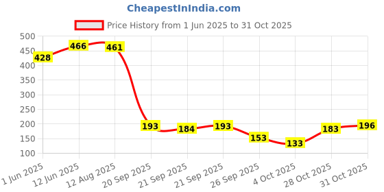 flipkart.com bumtum Cotton Baby Bed Sized Bedding Set bumtum Price History Graph from 1 Jun 2025 to 31 Oct 2025