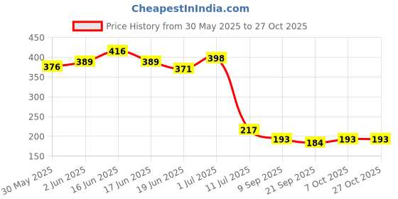 flipkart.com bumtum Cotton Baby Bed Sized Bedding Set bumtum Price History Graph from 30 May 2025 to 27 Oct 2025