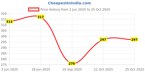 flipkart.com kwitchy Cotton Baby Bed Sized Bedding Set kwitchy Price History Graph from 3 Jun 2025 to 24 Oct 2025