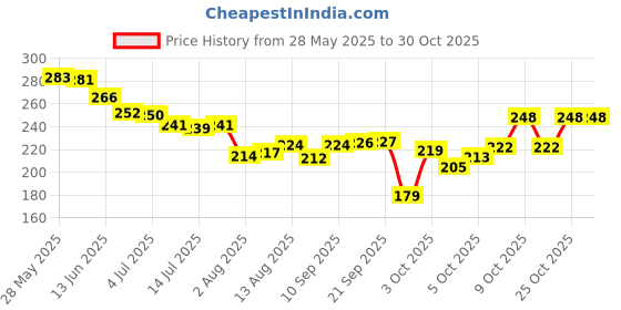 flipkart.com oyo baby Cotton Baby Bed Sized Bedding Set oyo baby Price History Graph from 28 May 2025 to 30 Oct 2025