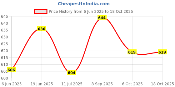 flipkart.com rbc riya r Cotton Baby Bed Sized Bedding Set rbc riya r Price History Graph from 6 Jun 2025 to 18 Oct 2025