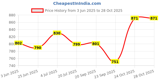 flipkart.com baybee Cotton Baby Bed Sized Bedding Set baybee Price History Graph from 3 Jun 2025 to 28 Oct 2025