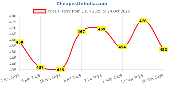 flipkart.com the kiddystore Cotton Baby Bed Sized Bedding Set the kiddystore Price History Graph from 1 Jun 2025 to 20 Oct 2025