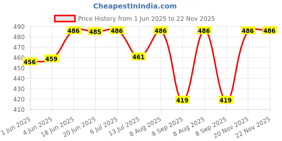 flipkart.com toddylon Cotton Baby Bed Sized Bedding Set toddylon Price History Graph from 1 Jun 2025 to 20 Nov 2025