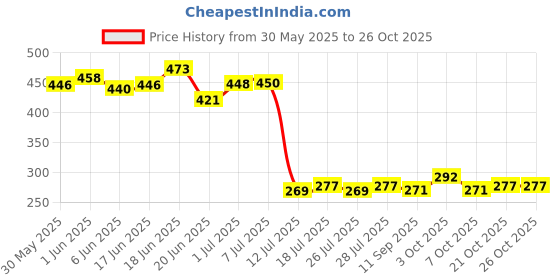 flipkart.com baby kingdom Cotton Baby Bed Sized Bedding Set baby kingdom Price History Graph from 30 May 2025 to 25 Oct 2025