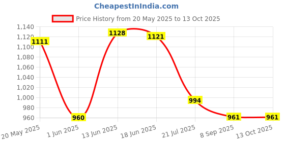 flipkart.com tip 'n' top Cotton Baby Bed Sized Bedding Set tip 'n' top Price History Graph from 20 May 2025 to 13 Oct 2025
