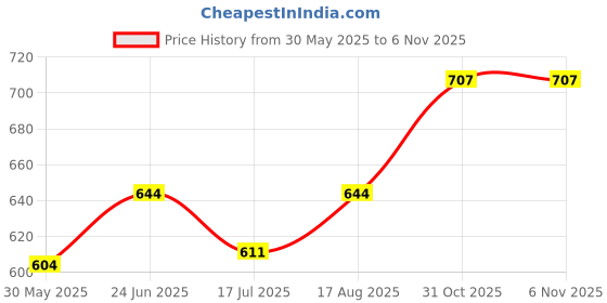 flipkart.com kwitchy Cotton Baby Bed Sized Bedding Set kwitchy Price History Graph from 30 May 2025 to 6 Nov 2025