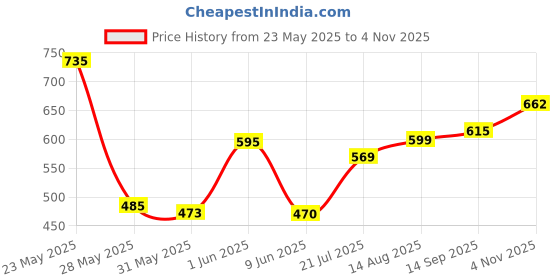 flipkart.com baby kingdom Cotton Baby Bed Sized Bedding Set baby kingdom Price History Graph from 23 May 2025 to 4 Nov 2025