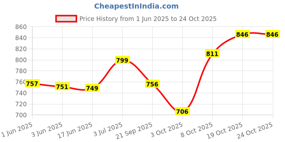 flipkart.com baybee Cotton Baby Bed Sized Bedding Set baybee Price History Graph from 1 Jun 2025 to 23 Oct 2025