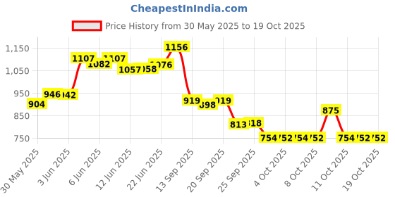 flipkart.com vparents Cotton Baby Bed Sized Bedding Set vparents Price History Graph from 30 May 2025 to 18 Oct 2025