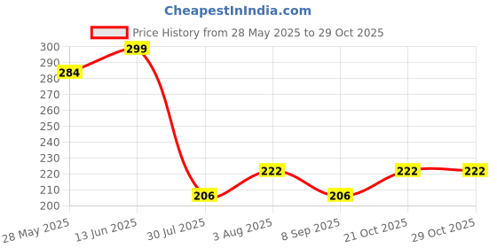 flipkart.com funtus Cotton Baby Bed Sized Bedding Set funtus Price History Graph from 28 May 2025 to 29 Oct 2025