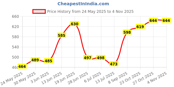 flipkart.com baby kingdom Cotton Baby Bed Sized Bedding Set baby kingdom Price History Graph from 24 May 2025 to 3 Nov 2025