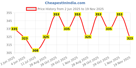 flipkart.com kwitchy Cotton Baby Bed Sized Bedding Set kwitchy Price History Graph from 2 Jun 2025 to 19 Nov 2025