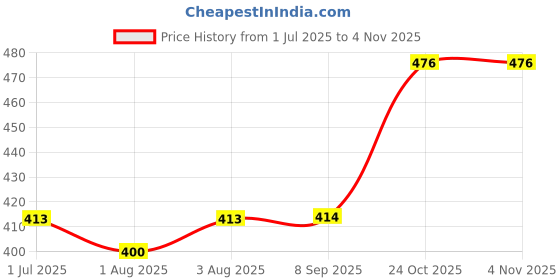 flipkart.com brandonn Cotton Baby Bed Sized Bedding Set brandonn Price History Graph from 1 Jul 2025 to 4 Nov 2025