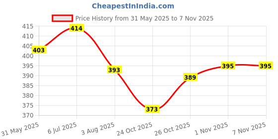 flipkart.com brandonn Cotton Baby Bed Sized Bedding Set brandonn Price History Graph from 31 May 2025 to 6 Nov 2025