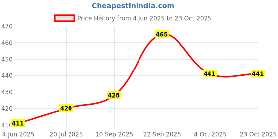 flipkart.com vparents Cotton Baby Bed Sized Bedding Set vparents Price History Graph from 4 Jun 2025 to 22 Oct 2025