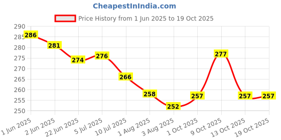 flipkart.com adore stuff Cotton Baby Bed Sized Bedding Set adore stuff Price History Graph from 1 Jun 2025 to 19 Oct 2025