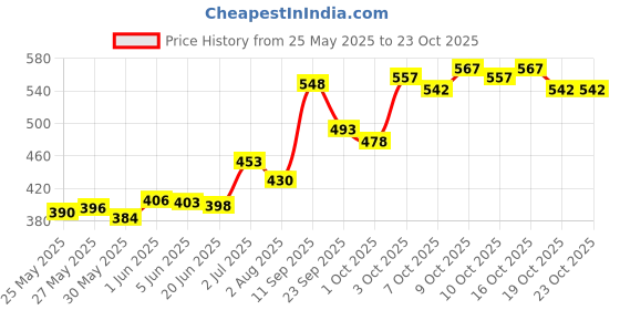 flipkart.com vparents Cotton Baby Bed Sized Bedding Set vparents Price History Graph from 25 May 2025 to 22 Oct 2025