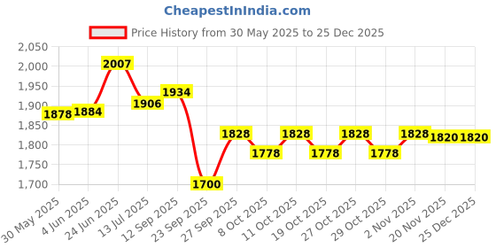 flipkart.com toddylon Cotton Baby Bed Sized Bedding Set toddylon Price History Graph from 30 May 2025 to 25 Dec 2025