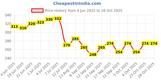 flipkart.com kidzon Cotton Baby Bed Sized Bedding Set kidzon Price History Graph from 4 Jun 2025 to 28 Oct 2025