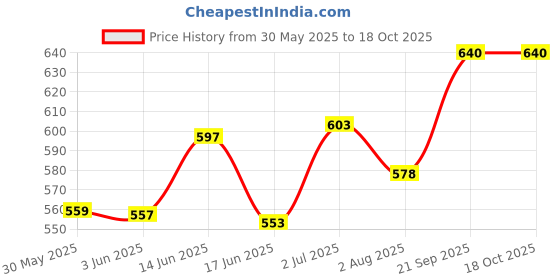 flipkart.com fareto Cotton Baby Bed Sized Bedding Set fareto Price History Graph from 30 May 2025 to 18 Oct 2025