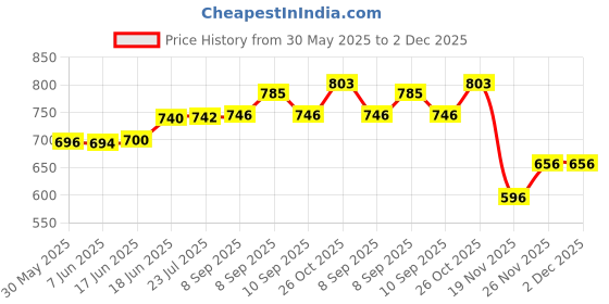 flipkart.com baby kingdom Cotton Baby Bed Sized Bedding Set baby kingdom Price History Graph from 30 May 2025 to 2 Dec 2025