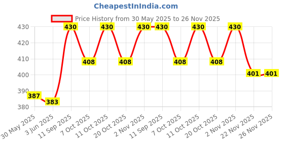 flipkart.com kd creation Cotton Baby Bed Sized Bedding Set kd creation Price History Graph from 30 May 2025 to 26 Nov 2025
