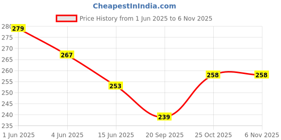 flipkart.com kwitchy Cotton Baby Bed Sized Bedding Set kwitchy Price History Graph from 1 Jun 2025 to 6 Nov 2025