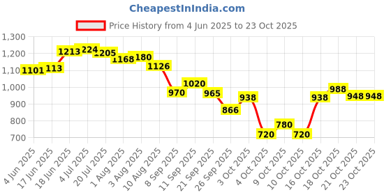 flipkart.com vparents Cotton Baby Bed Sized Bedding Set vparents Price History Graph from 4 Jun 2025 to 22 Oct 2025