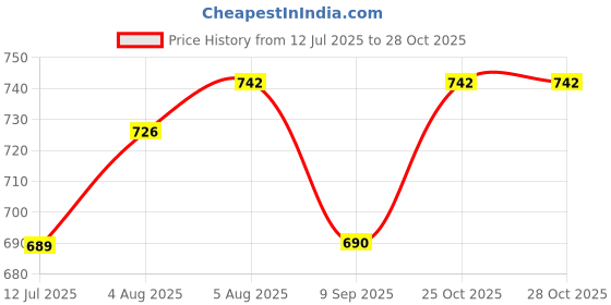 flipkart.com pubu Cotton Baby Bed Sized Bedding Set pubu Price History Graph from 12 Jul 2025 to 27 Oct 2025