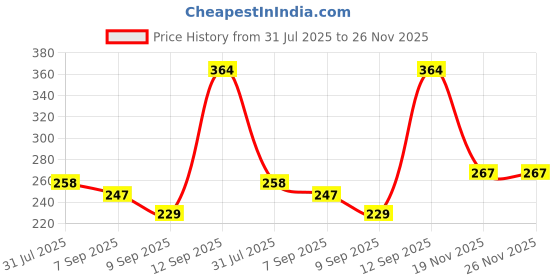 flipkart.com babytoons Cotton Baby Bed Sized Bedding Set babytoons Price History Graph from 31 Jul 2025 to 26 Nov 2025