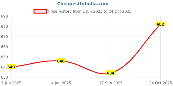 flipkart.com nilu craft Cotton Baby Bed Sized Bedding Set nilu craft Price History Graph from 1 Jun 2025 to 24 Oct 2025