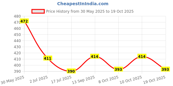 flipkart.com toddylon Cotton Baby Bed Sized Bedding Set toddylon Price History Graph from 30 May 2025 to 19 Oct 2025
