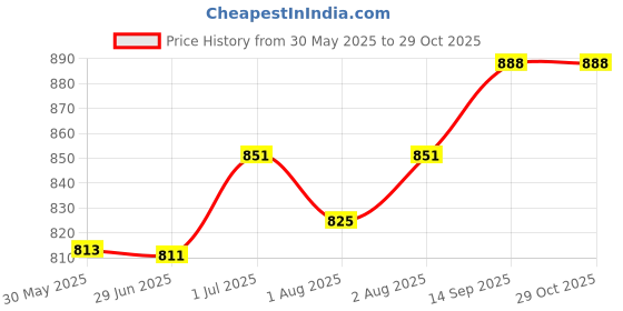 flipkart.com fareto Cotton Baby Bed Sized Bedding Set fareto Price History Graph from 30 May 2025 to 29 Oct 2025