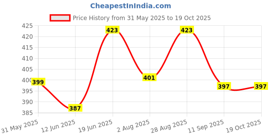 flipkart.com kd creation Cotton Baby Bed Sized Bedding Set kd creation Price History Graph from 31 May 2025 to 19 Oct 2025