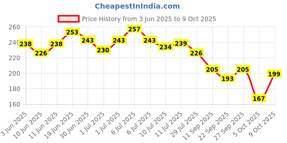 flipkart.com brandonn Cotton Baby Bed Sized Bedding Set brandonn Price History Graph from 3 Jun 2025 to 9 Oct 2025