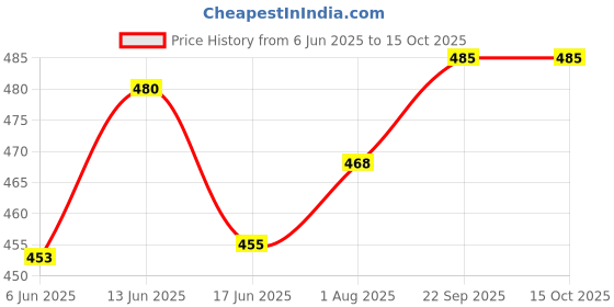 flipkart.com fareto Cotton Baby Bed Sized Bedding Set fareto Price History Graph from 6 Jun 2025 to 15 Oct 2025