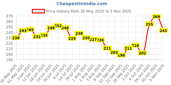flipkart.com brandonn Cotton Baby Bed Sized Bedding Set brandonn Price History Graph from 30 May 2025 to 5 Nov 2025