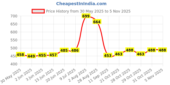flipkart.com customary Cotton Baby Bed Sized Bedding Set customary Price History Graph from 30 May 2025 to 31 Oct 2025