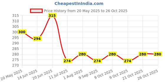 flipkart.com baby kingdom Cotton Baby Bed Sized Bedding Set baby kingdom Price History Graph from 20 May 2025 to 25 Oct 2025