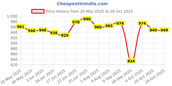 flipkart.com miss & chief Cotton Baby Bed Sized Bedding Set miss & chief Price History Graph from 20 May 2025 to 26 Oct 2025